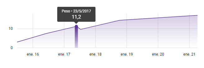 gráfico de la evolución del peso del paciente en el tiempo